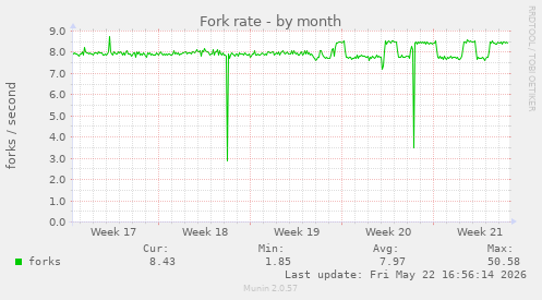Fork rate