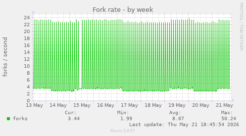 Fork rate