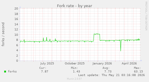 Fork rate