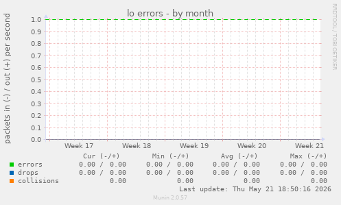 lo errors