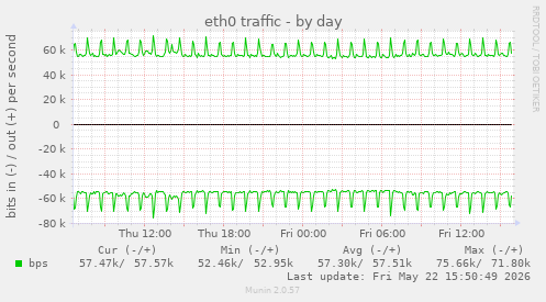 eth0 traffic
