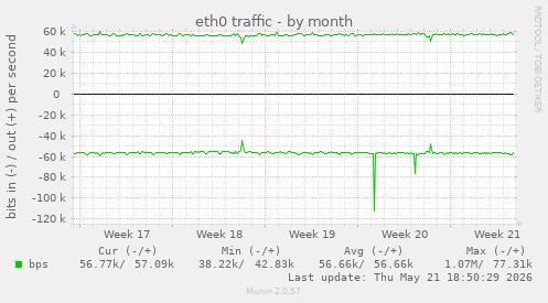 eth0 traffic