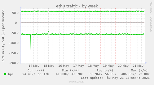 eth0 traffic