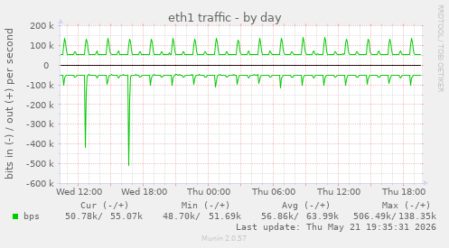 daily graph