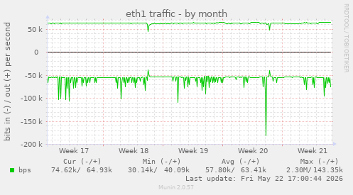 eth1 traffic