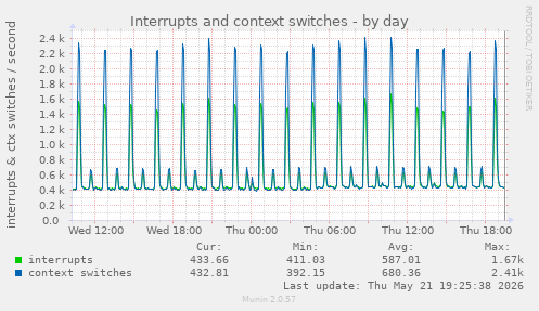 Interrupts and context switches