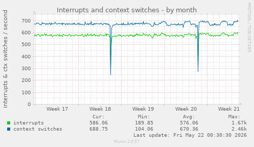 monthly graph