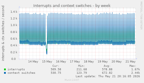 Interrupts and context switches