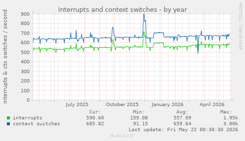 yearly graph