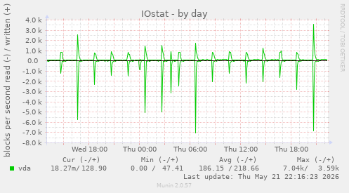 IOstat