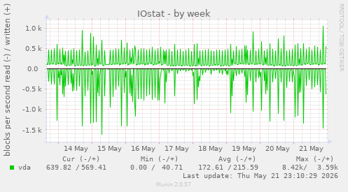 IOstat