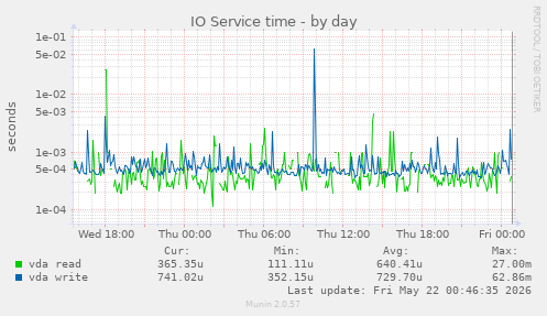 IO Service time