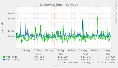 IO Service time