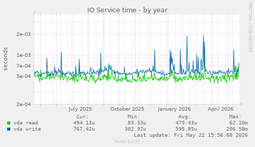 yearly graph