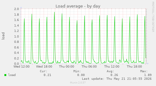 Load average