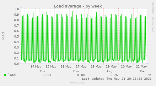 Load average