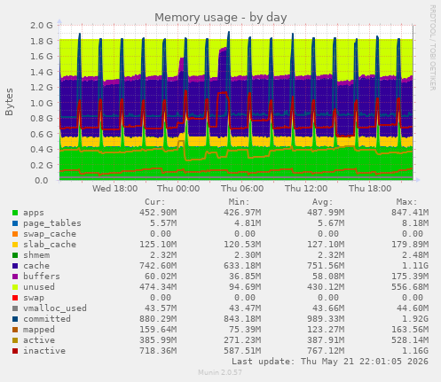 Memory usage