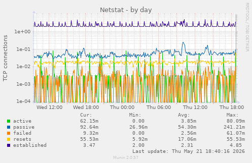 Netstat