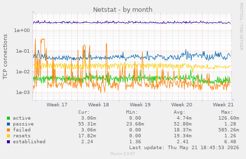 Netstat