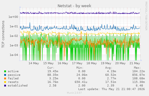 Netstat