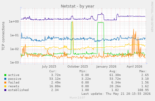 Netstat