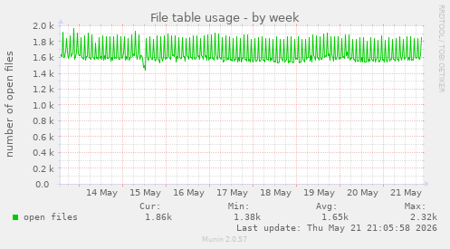 File table usage