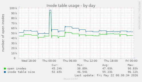 Inode table usage