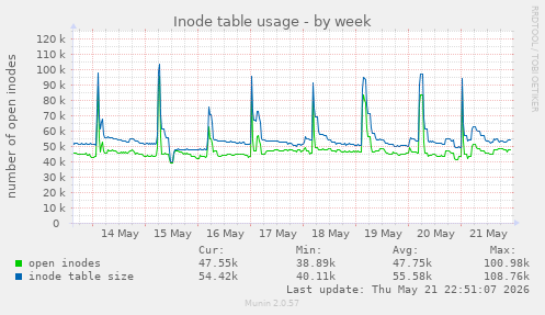 Inode table usage