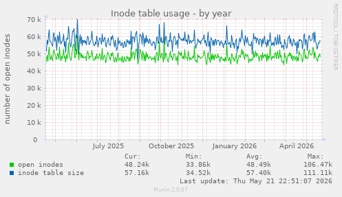 Inode table usage