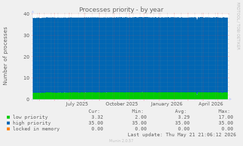 Processes priority