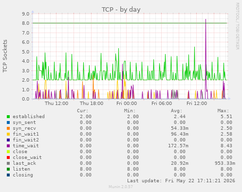 TCP