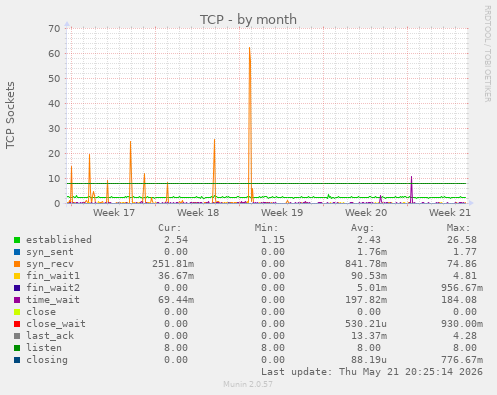 TCP