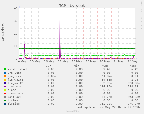 TCP
