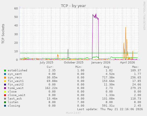 TCP