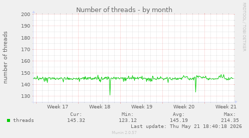 Number of threads