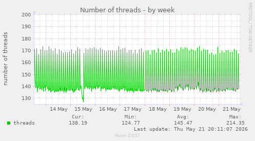 Number of threads