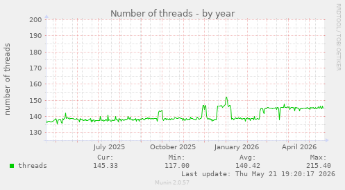 Number of threads