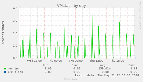 VMstat
