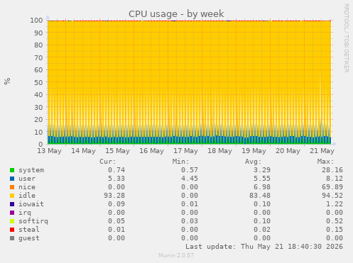 CPU usage
