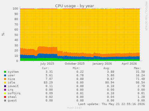 CPU usage