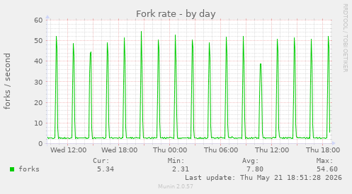 Fork rate