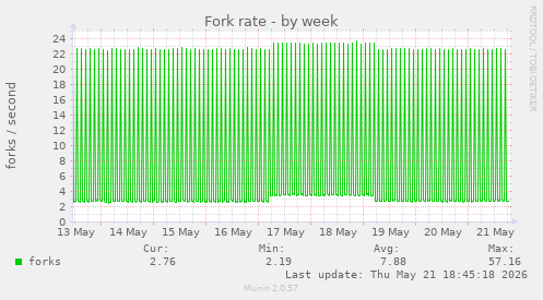 Fork rate