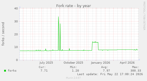 Fork rate