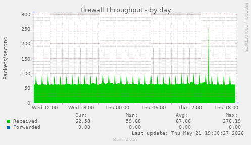 Firewall Throughput