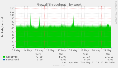 Firewall Throughput