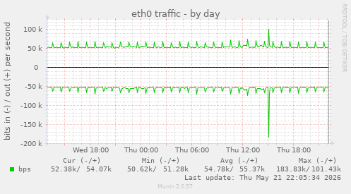 daily graph