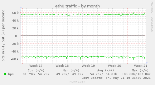 eth0 traffic