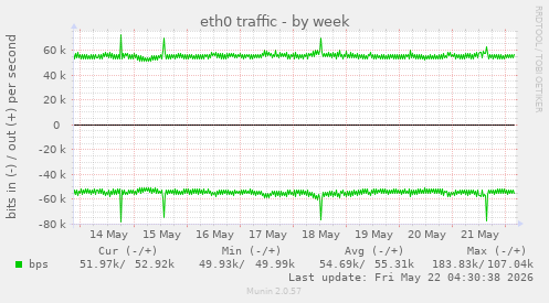 weekly graph