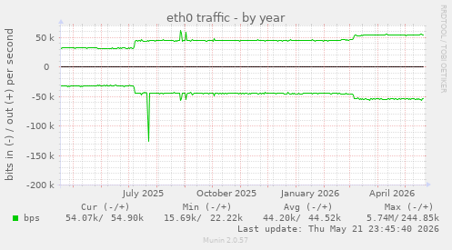 yearly graph