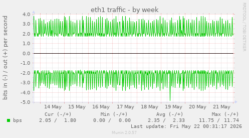 eth1 traffic